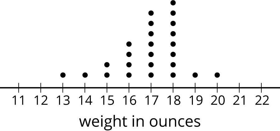 <p>A dot plot. Weight in ounces.</p>

