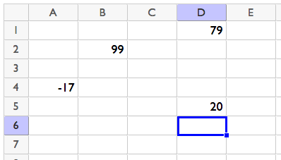<p>A spreadsheet with rows 1 to 7 and columns A to E. A4 contains negative 17. B2 contains 99. D1 contains 79. D5 contains 20. All other cells are blank.</p>
