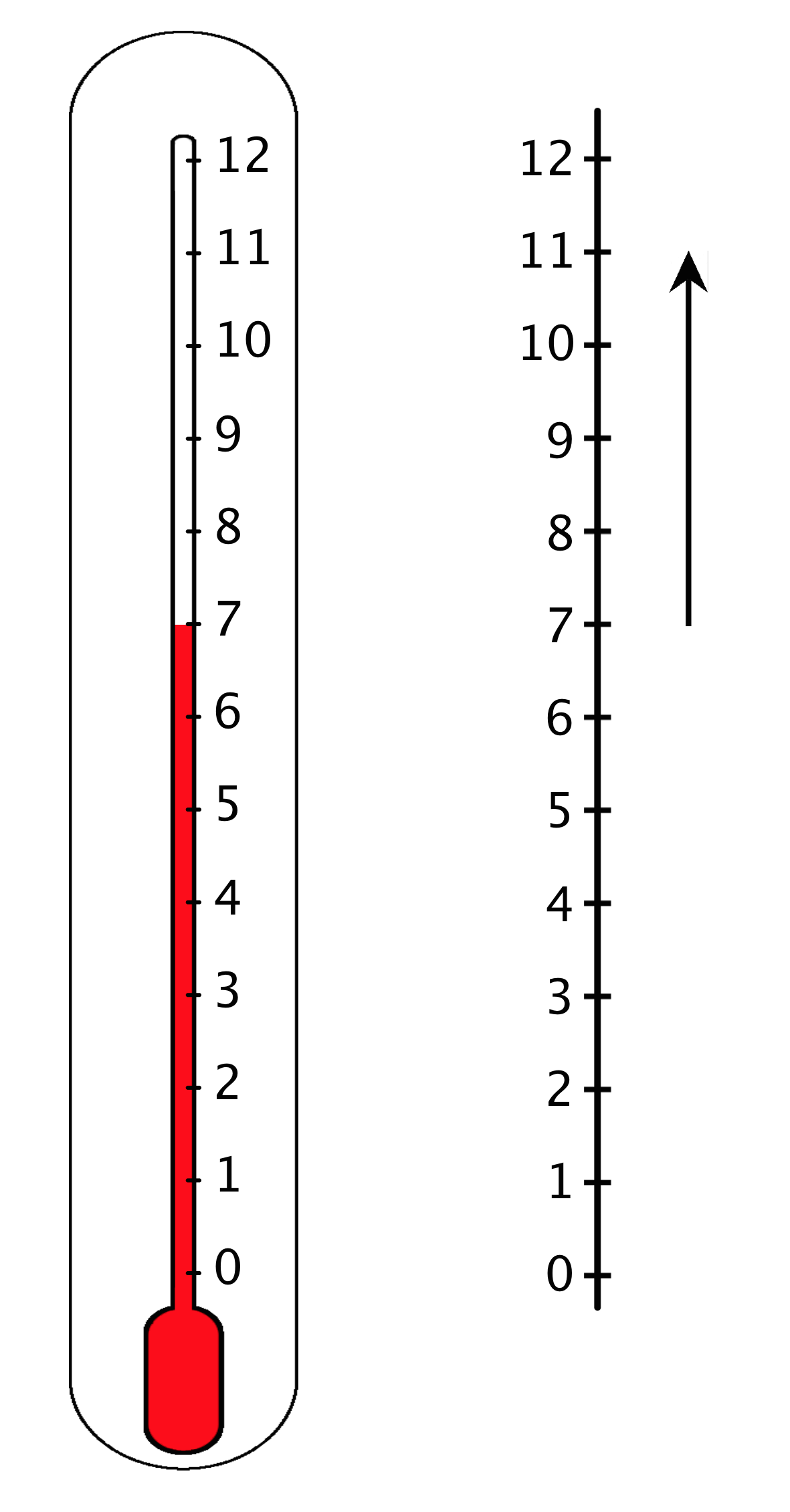 <p>Two figures: A vertical thermometer and a vertical number line.</p>
