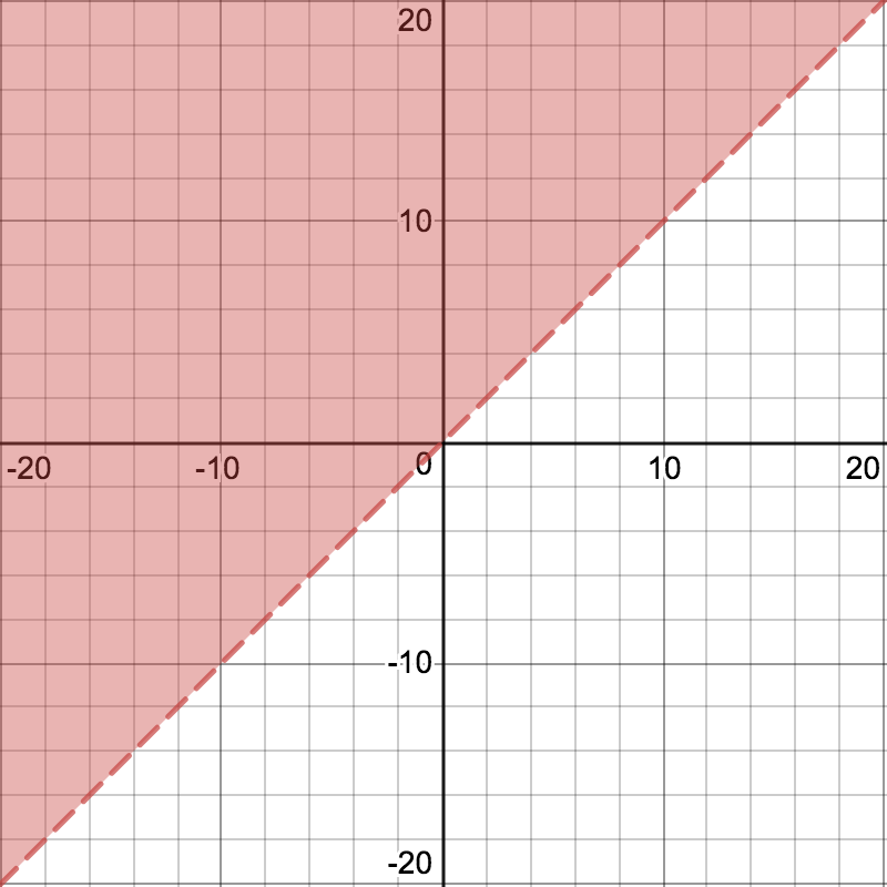 <p>Graph of inequality. </p>
