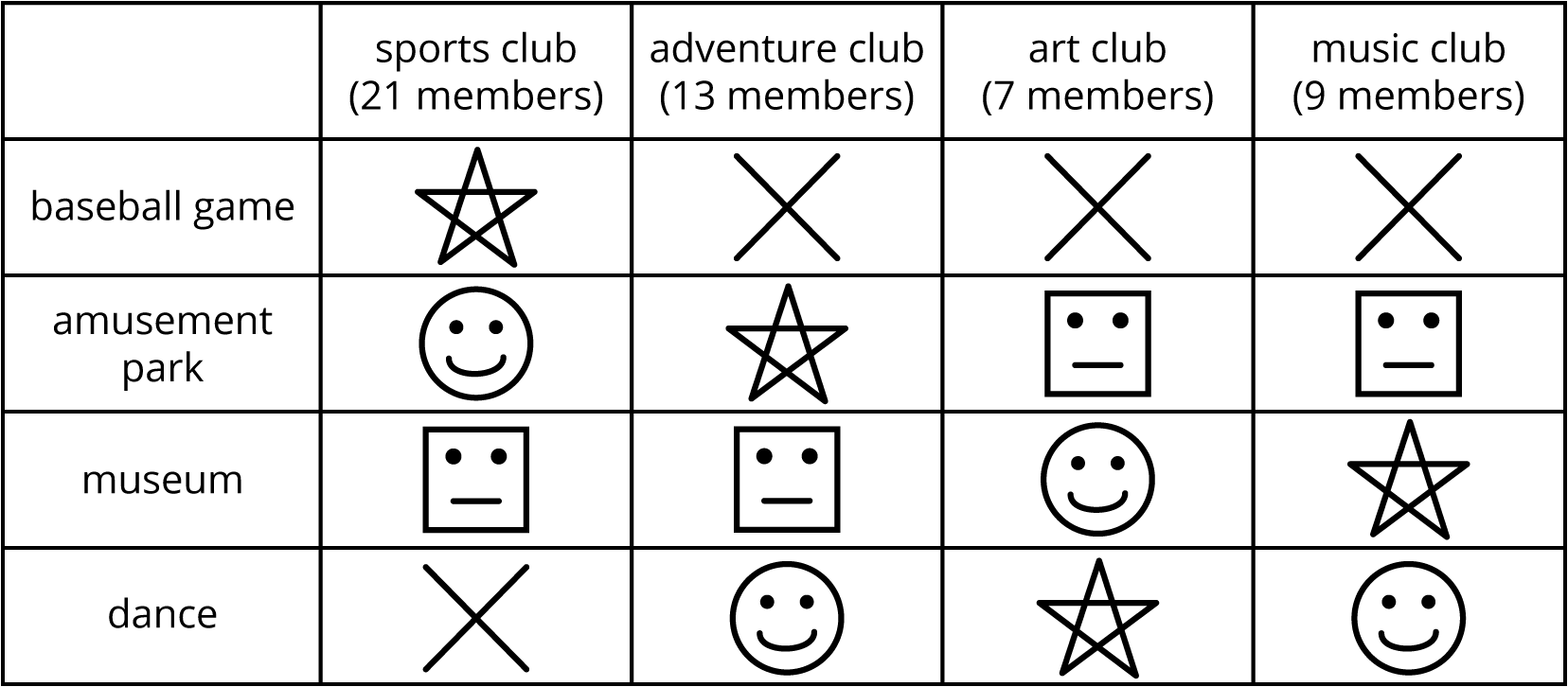 A table showing the votes of each club. Sports Club (21 members) voted baseball game: star, amusement park: smiley face, museum: square face, dance: x. Adventure Club (13 members) voted baseball game: x, amusement park: star, museum: square face, dance: smiley face. Art Club (7 members) voted baseball game: x, amusement park: square face, museum: smiley face, dance: star. Music Club (9 members) voted baseball game: x, amusement park: square face, museum: star, dance: smiley face.