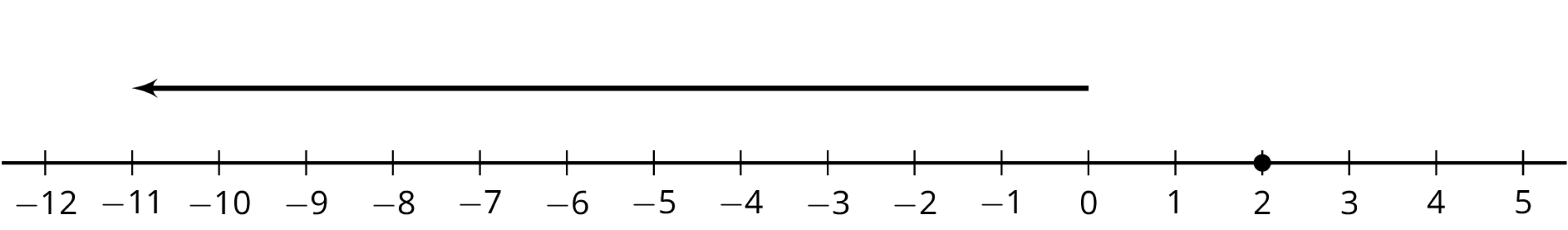 <p>Number line with point plotted at 2 and arrow pointing right above 0 to -11.</p>
