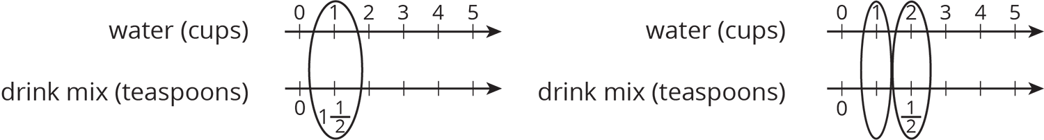 <p>Two double number lines. Water, cups. Drink mix, teaspoons. </p>
