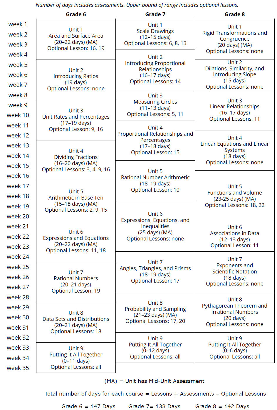 <p>Table of the day counts with and without optional lessons for each unit.</p>
