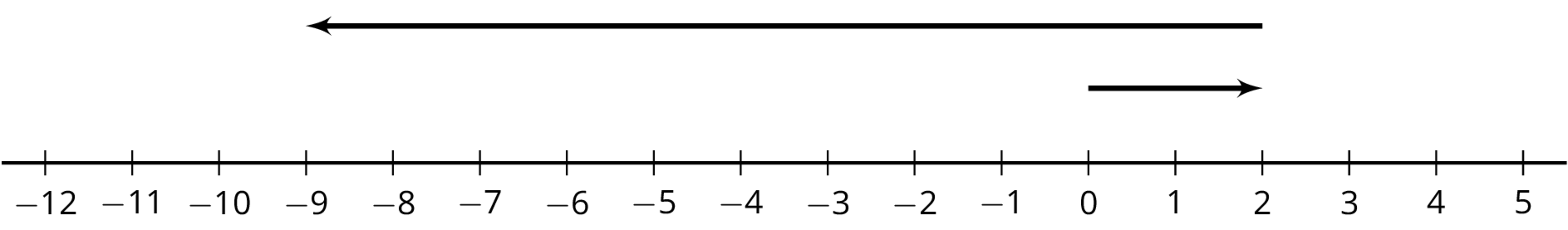 <p>Number line with arrows pointing left and right.</p>
