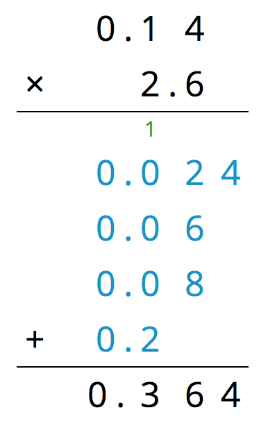 <p>Partial products of the problem 0 point 14 times 2 point 6.</p>
