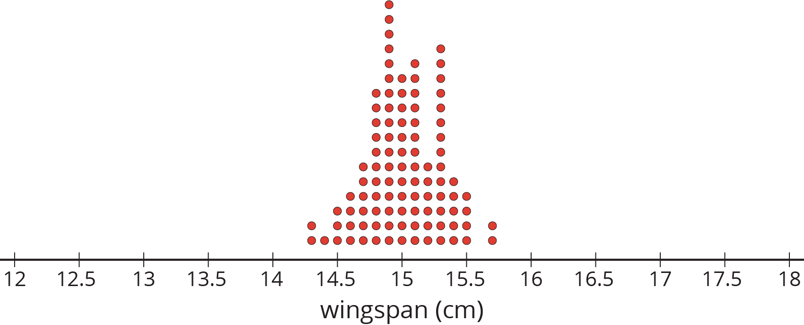 <p>Dot plot. Wingspan in centimeters. </p>
