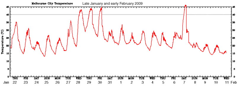 <p>A 20 day graph of air temperatures in Melbourne in late January and early February 2009. </p>
