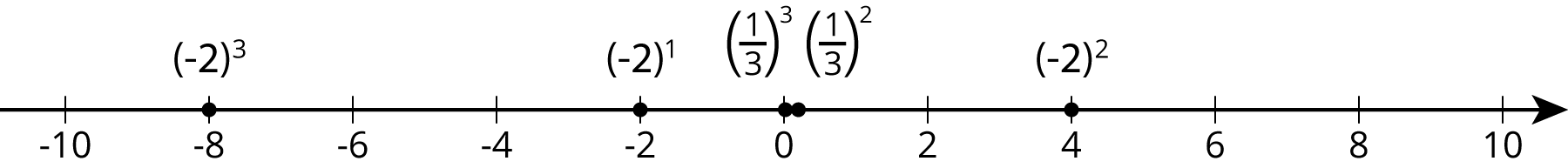 <p>A number line.</p>
