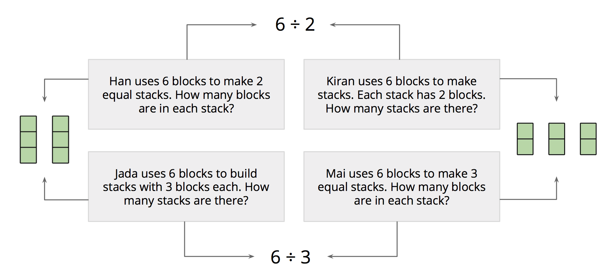 Questions about division.