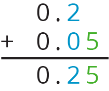 <p>Vertical addition algorithm. </p>
