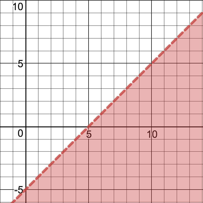 <p>Inequality graphed on a coordinate plane.</p>
