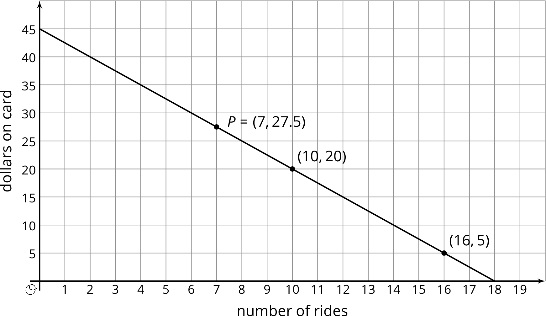 <p>Line graphed on a coordinate plane.</p>
