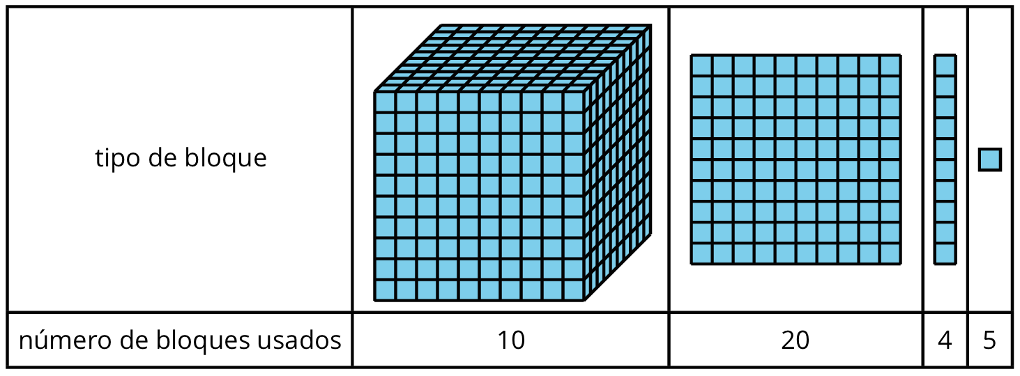Table. 2 rows, 5 columns. First row. Type of block, base ten diagram thousand, base ten diagram hundred, base ten diagram ten, base ten diagram one.  Second row. number of blocks used, 10, 20, 4, 5.
