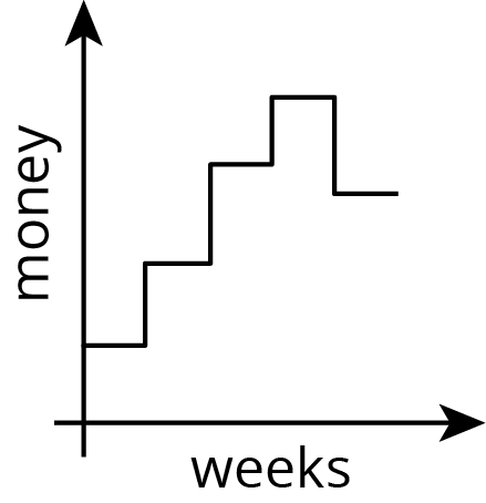 <p>Graph, money, weeks.</p>
