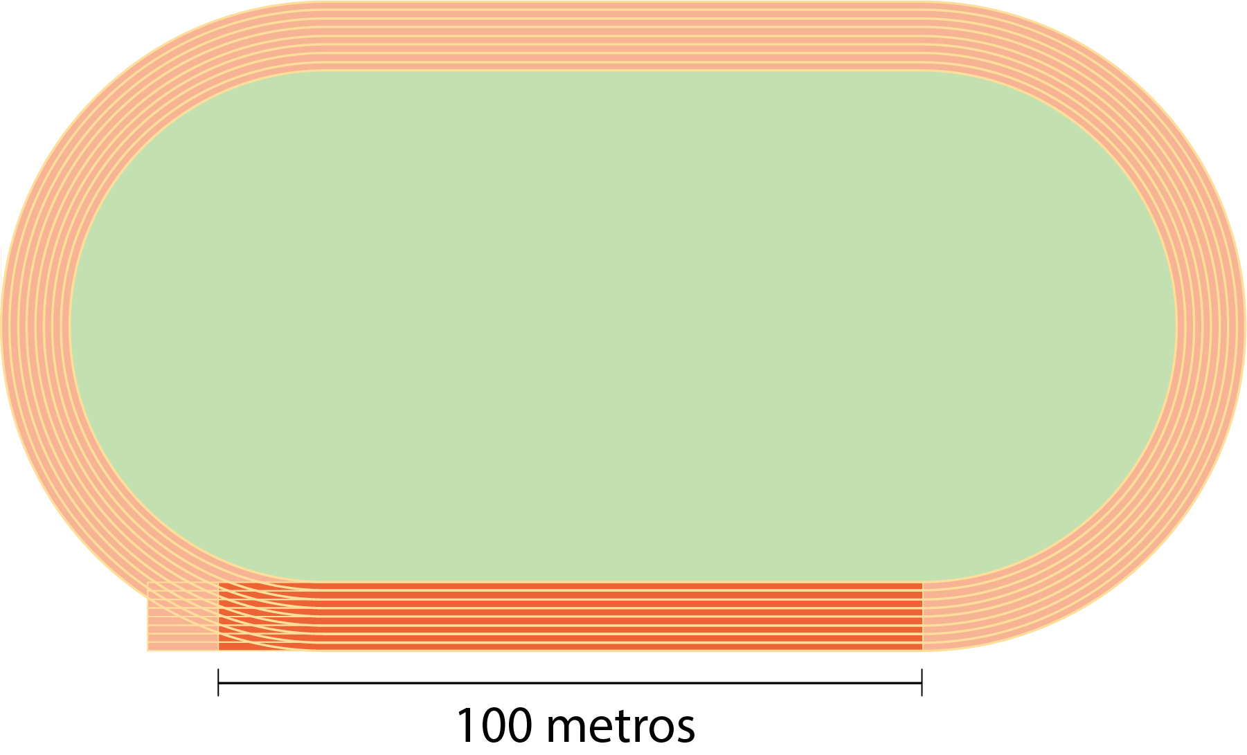 picture of a track with a darker shaded region to indicate 100 meters.