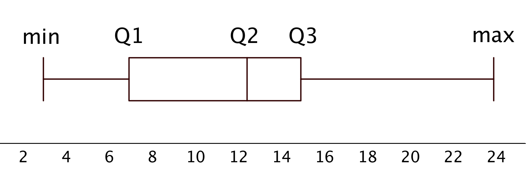 <p>A box plot.</p>
