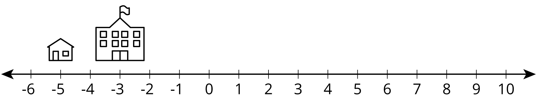 Number line from negative 6 to 10. School above negative 3. House above negative 5. 