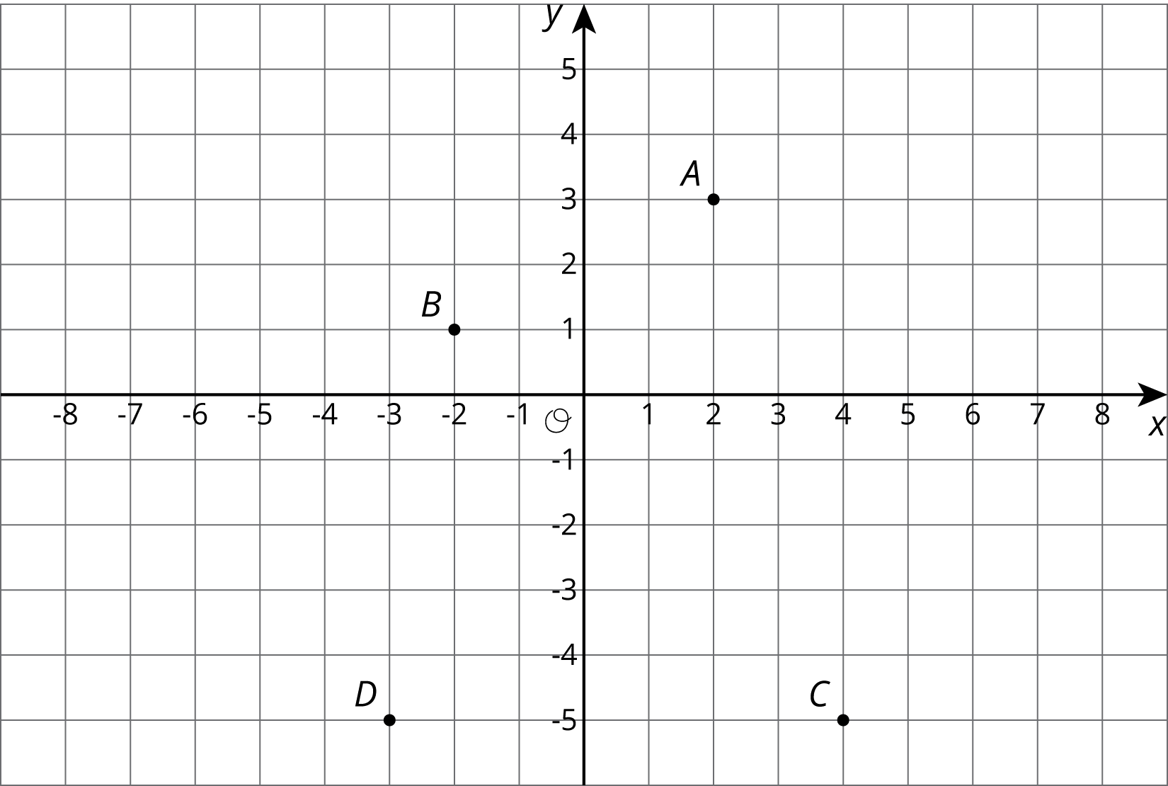 <p>Coordinate plane with points A, B, C, D plotted.</p>
