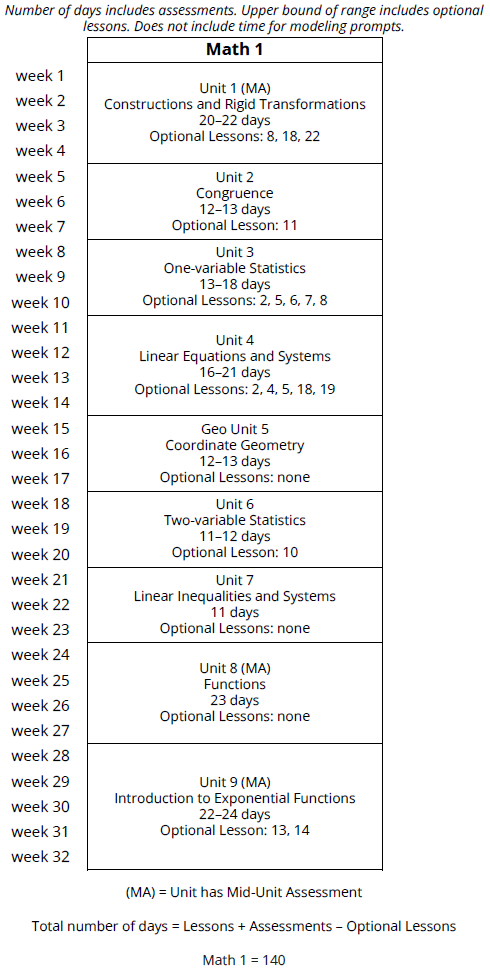 Table of the day counts for each unit with and without optional lessons.
