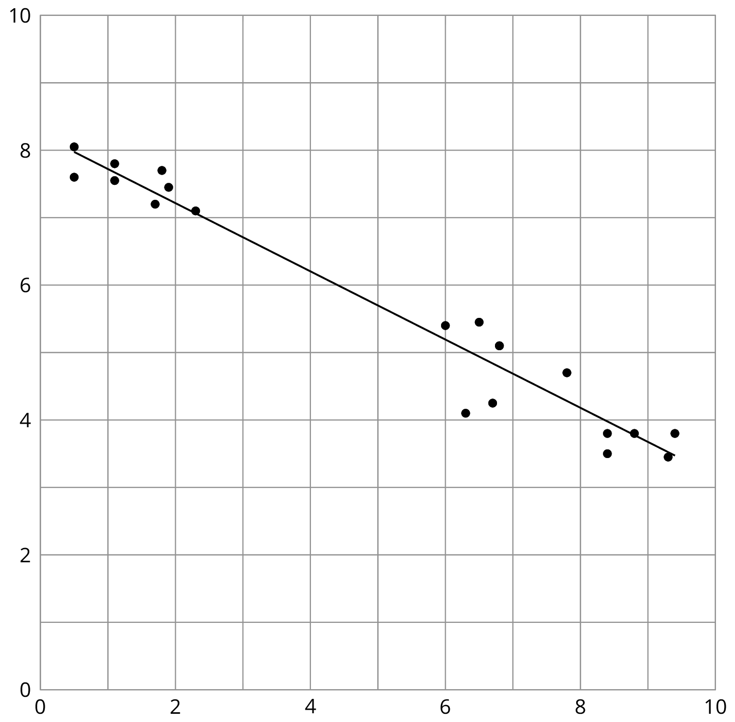 <p>Scatterplot with line of best fit.</p>
