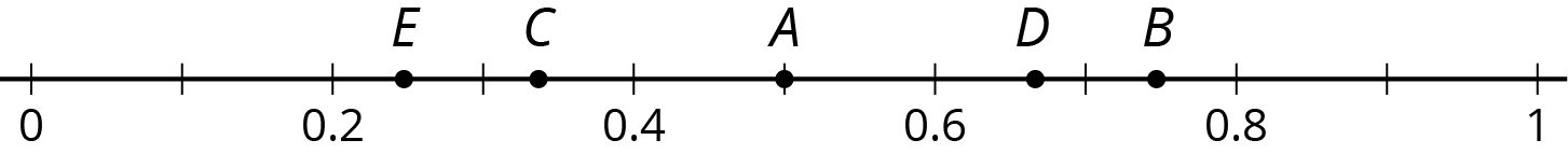 <p>Number line. </p>
