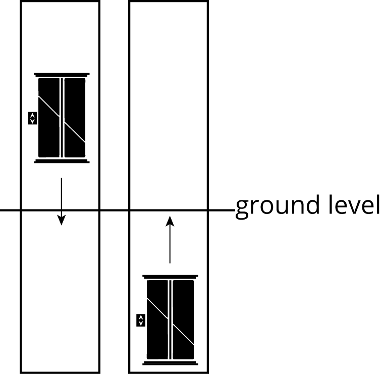 <p>Two elevators. </p>
