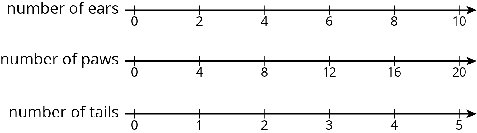 <p>A triple number line.</p>
