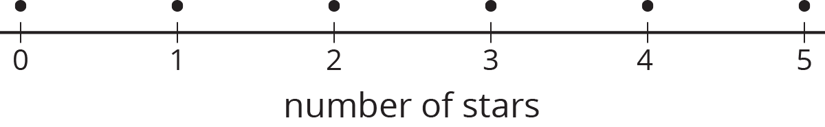 A dot plot for “number of stars.” The numbers 0 through 5 are indicated. The data are as follows: 0 stars, 1 dot. 1 star, 1 dot. 2 stars, 1 dot. 3 stars, 1 dot. 4 stars, 1 dot. 5 stars, 1 dot.