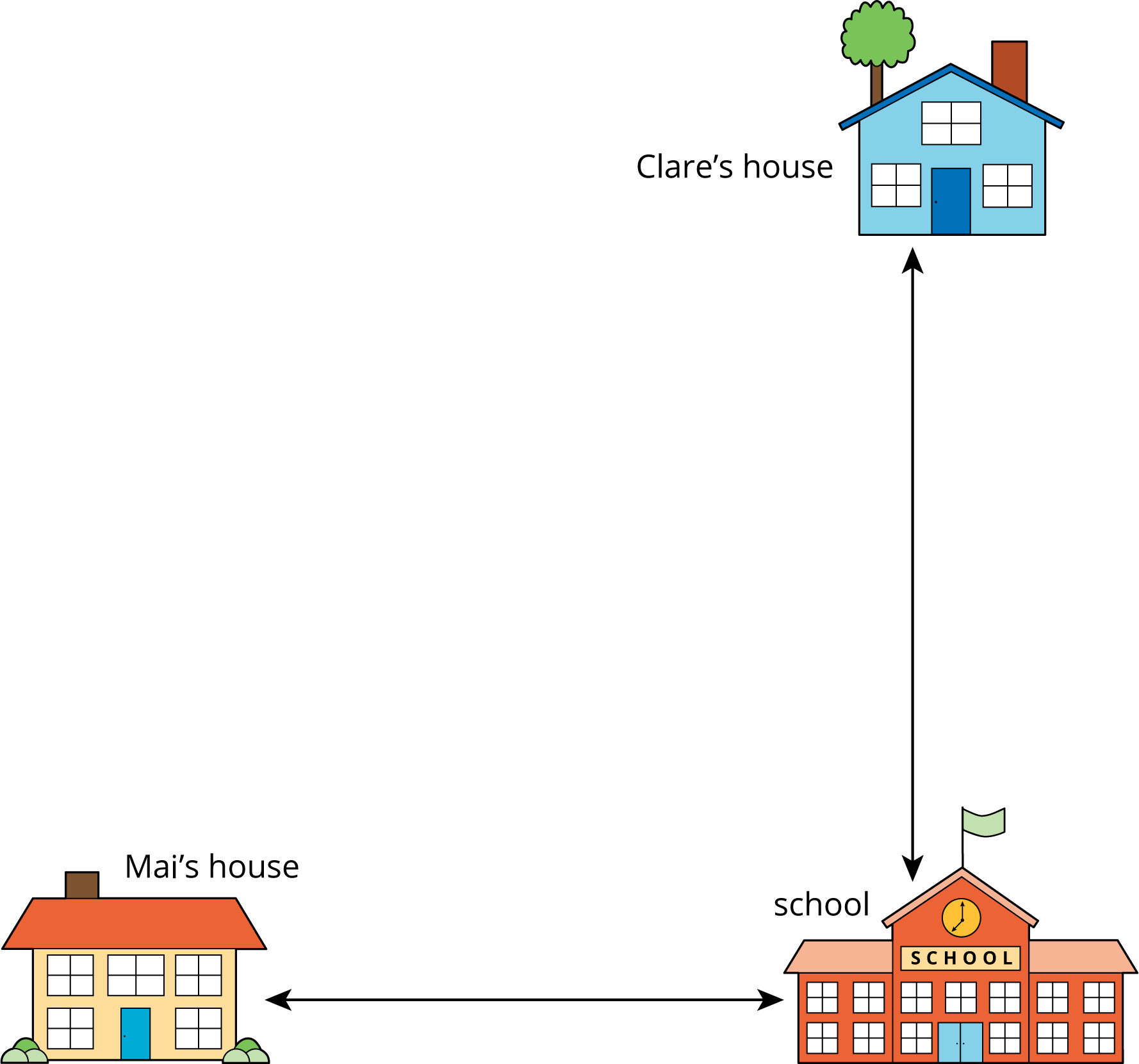 Map. Mai's house, bottom left. Arrow in between. School, bottom right.  Arrow above to Clare's house, top right. 