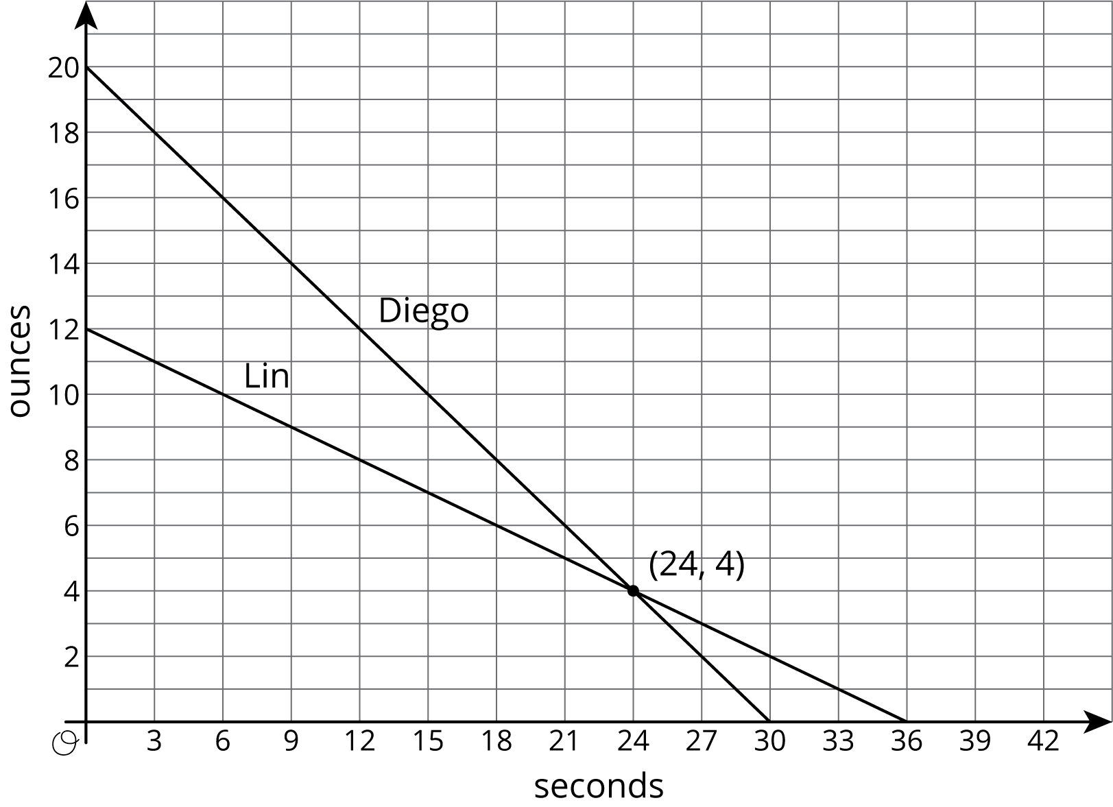 <p>Graph. Seconds. Ounces. </p>

