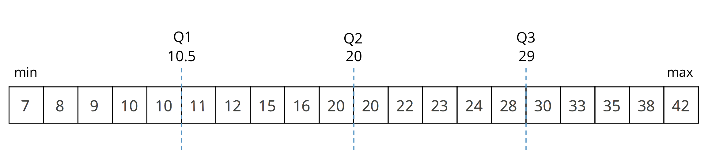 <p>Data set. Minimum: 7 years; Q1: 10.5 years; Q2: 20 years; Q3: 29 years; Maximum: 42 years.</p>
