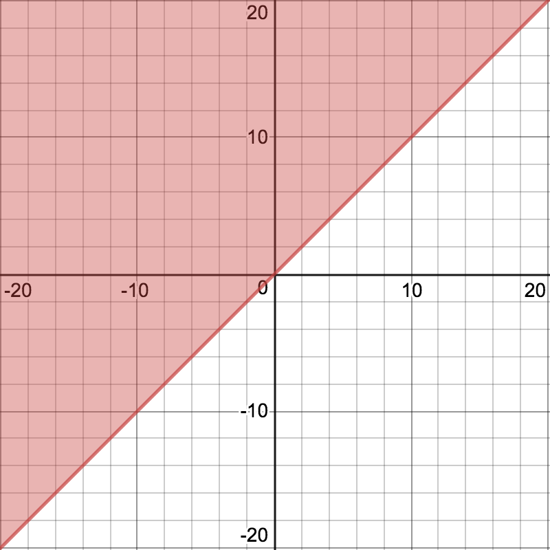 <p>Graph of inequality. </p>
