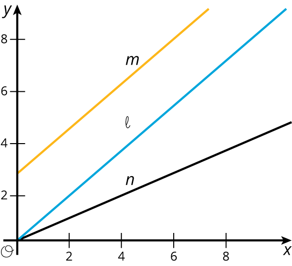 <p>Graph of 3 lines in quadrant 1</p>
