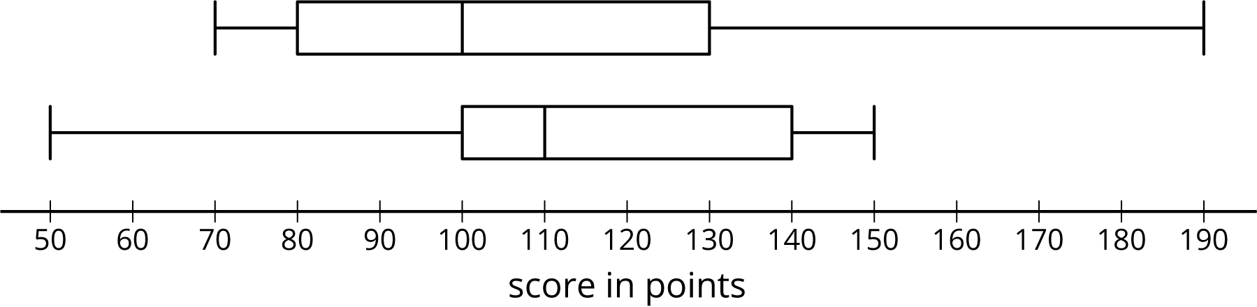 <p>Box Plot. Score in points. </p>
