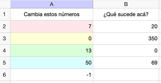 A spreadsheet with rows 1 to 6 and columns A to B. A 1 contains “change these”. A 2, 7. A 3, 0. A 4, 13. A 5, 50. A 6, negative 1. B 1, “what happens here?” B 2, 20. B 3, 350. B 4, 0. B 5, 69. B 6, blank.