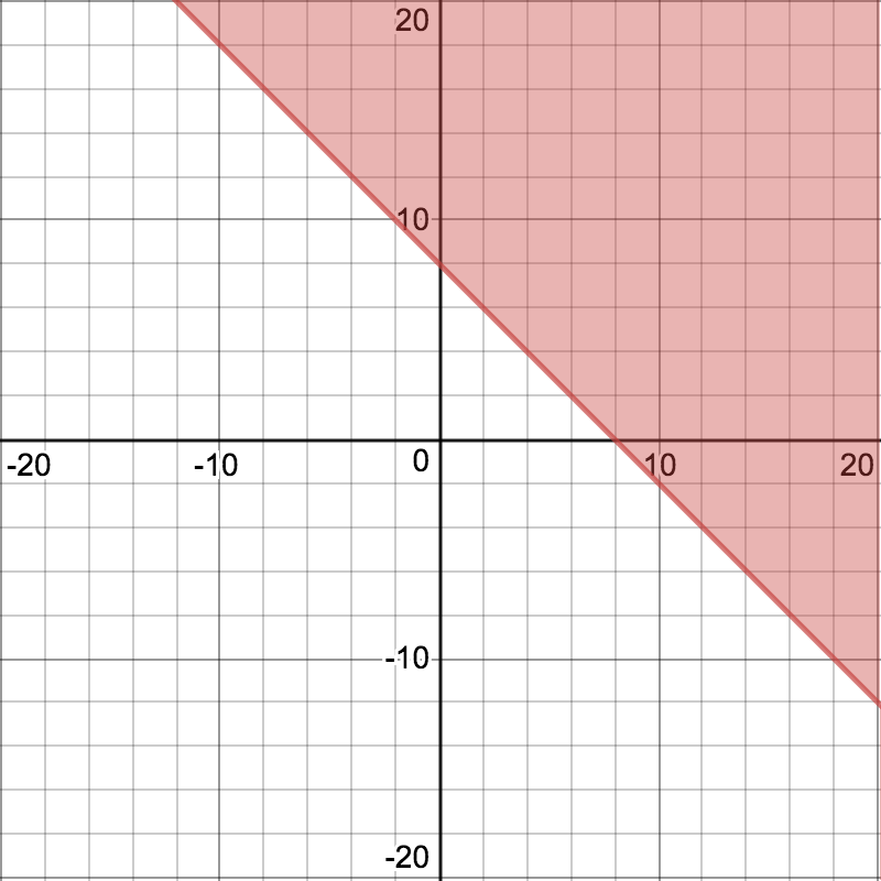 <p>Graph of inequality. </p>
