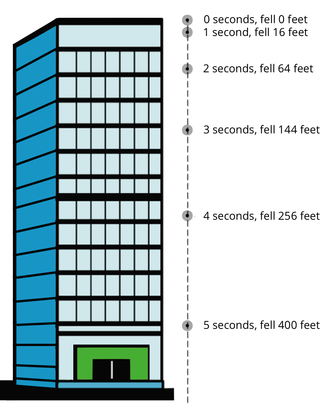 <p>An image of a rock dropped from the top floor of a 500-foot tall building.</p>
