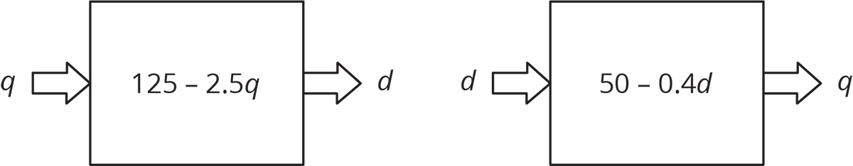 <p>Two function rule diagrams.</p>
