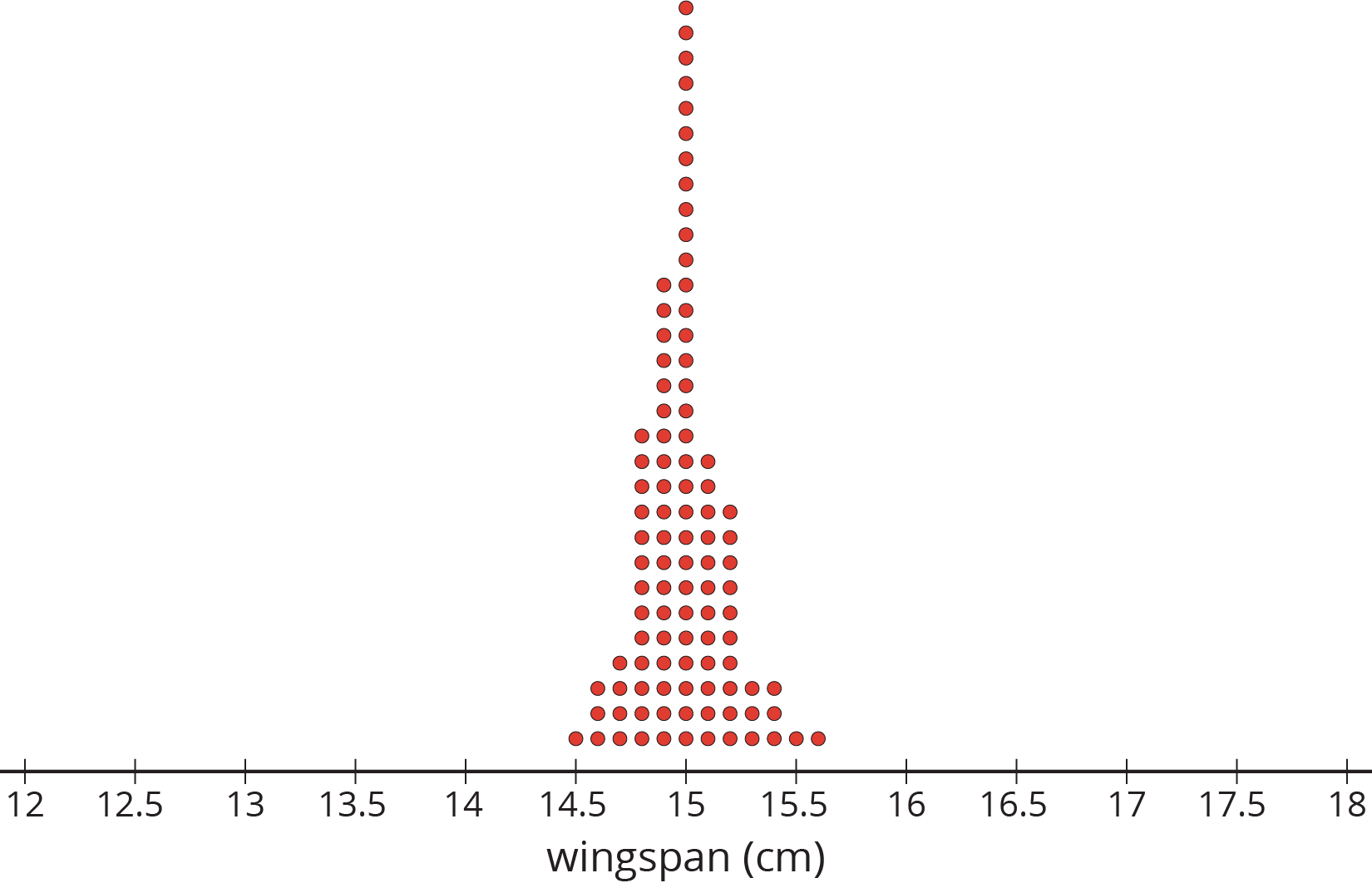 <p>Dot plot. Wingspan in centimeters. </p>
