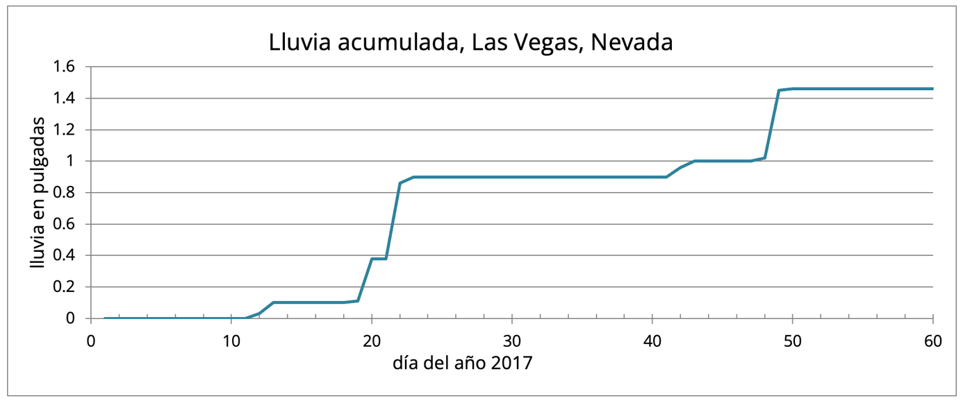 <p>Graph, accumulated rainfall.</p>
