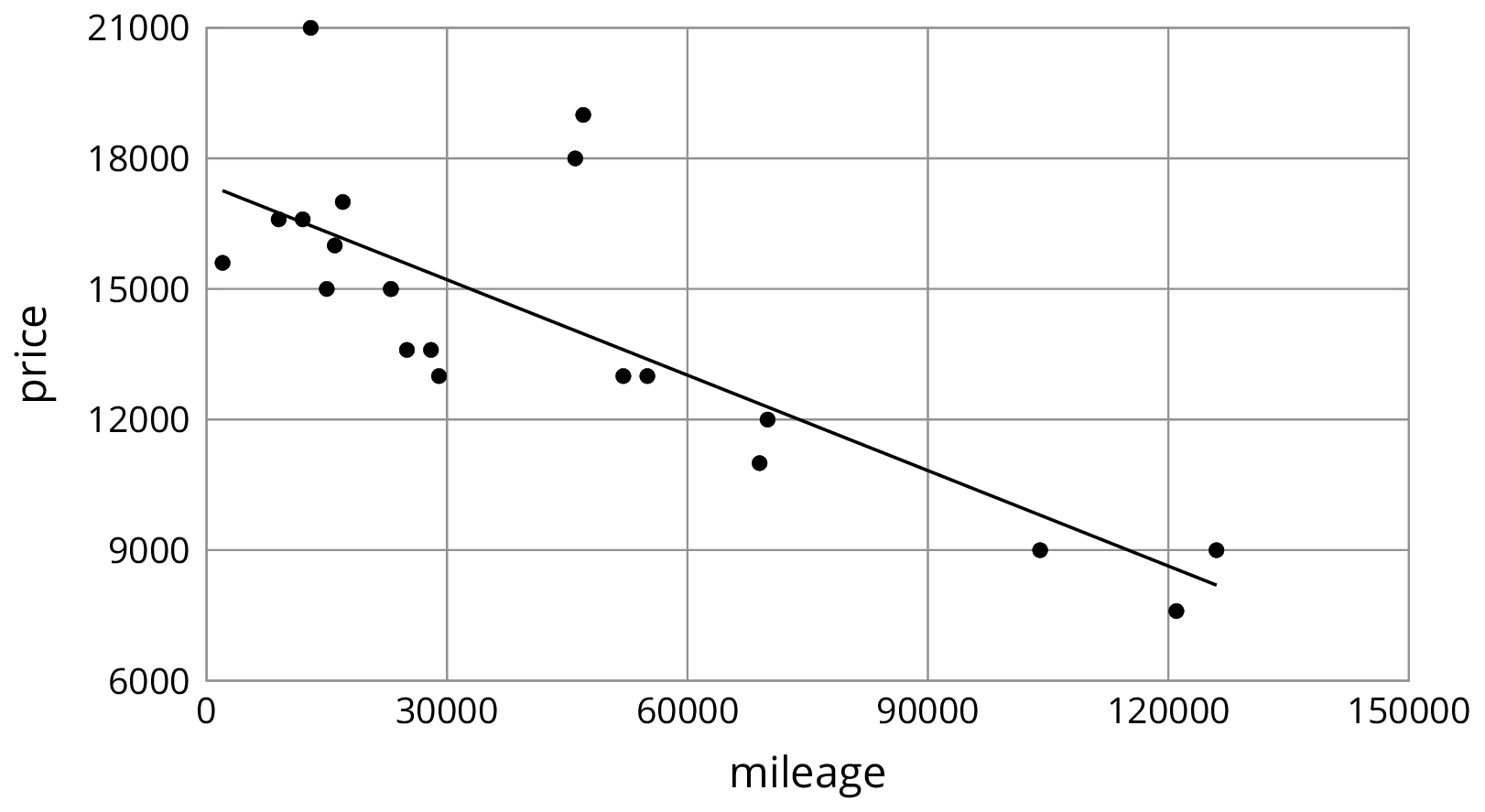 <p>Scatterplot with line of best fit.</p>
