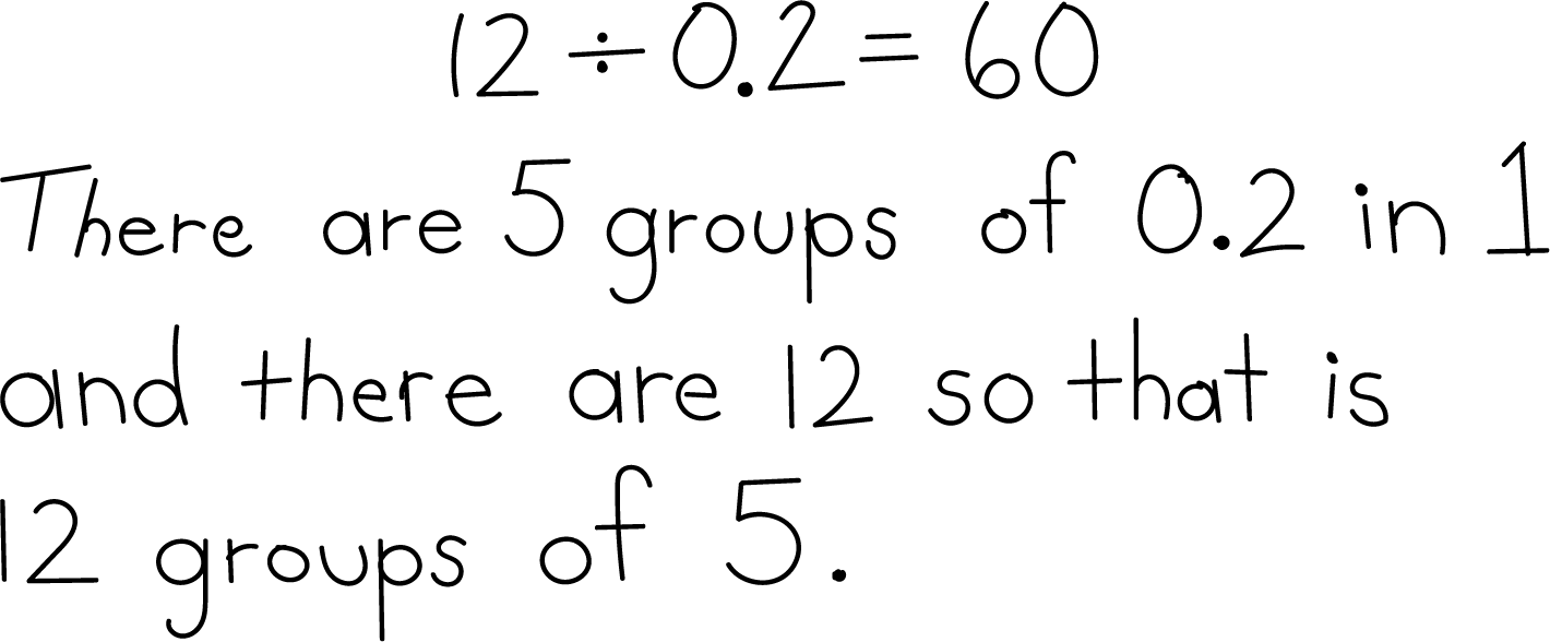 12 divided by 2 tenths equals 60. Written beneath, there are 5 groups of 2 tenths in 1 and there are 12 so that is 12 groups of 5. 