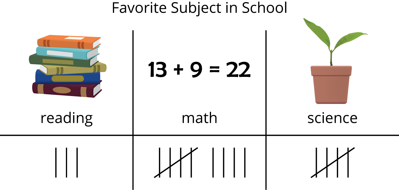 Tally chart. Favorite subject in school. Reading, tally marks, 3. Math, tally marks, 9. Science, tally marks, 5. 