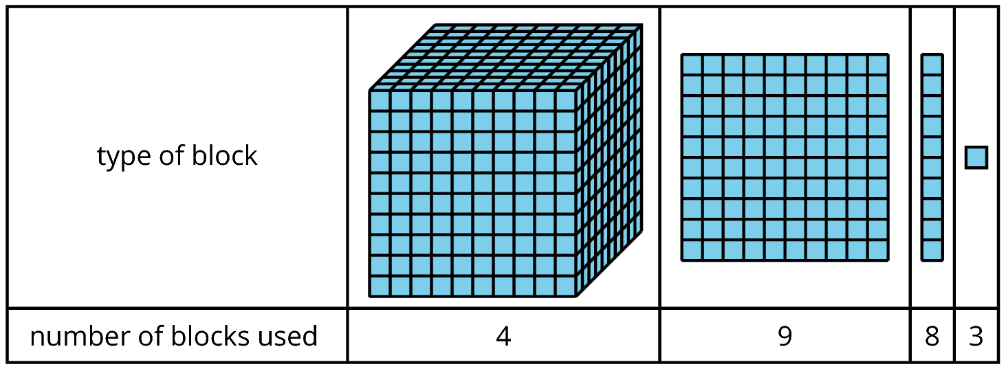 Table. 2 rows, 5 columns. First row. Type of block, base ten diagram thousand, base ten diagram hundred, base ten diagram ten, base ten diagram one.  Second row. number of blocks used, 4, 9, 8, 3.