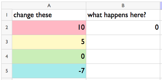 <p>A spreadsheet with rows 1 to 5 and columns A to B. A 1 contains “change these”. A 2, 10. A 3, 5. A 4, 0.  A 5, negative 7. B 1, “what happens here?” B 2, 0. All other cells are blank.</p>
