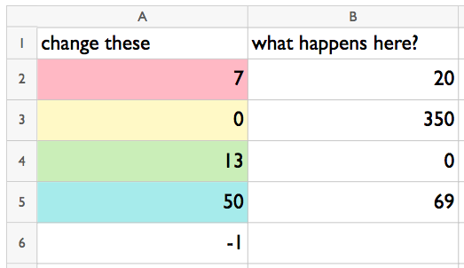 <p>A spreadsheet with rows 1 to 6 and columns A to B. A 1 contains “change these”. A 2, 7. A 3, 0. A 4, 13. A 5, 50. A 6, negative 1. B 1, “what happens here?” B 2, 20. B 3, 350. B 4, 0. B 5, 69. B 6, blank.</p>
