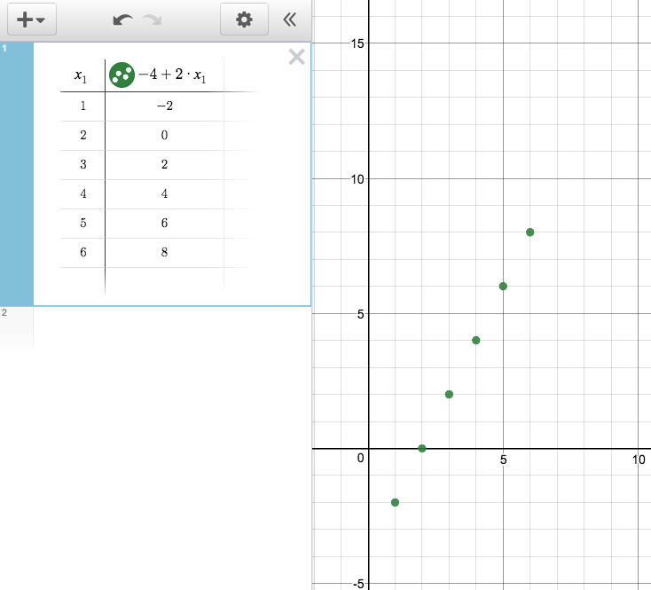 <p>Two column table and a discrete function graph.</p>
