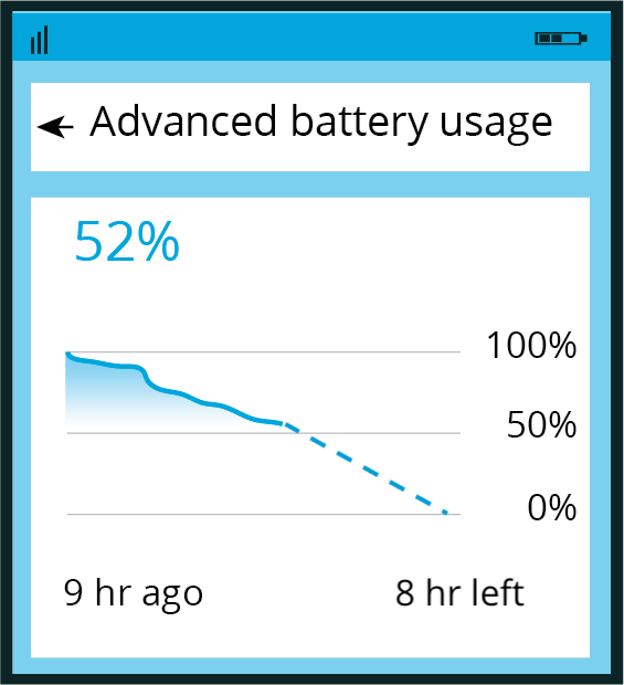 <p>Advanced battery usage, 52 percent. Graph from 100 percent to 0 percent. 9 hours ago, 8 hours left.</p>

