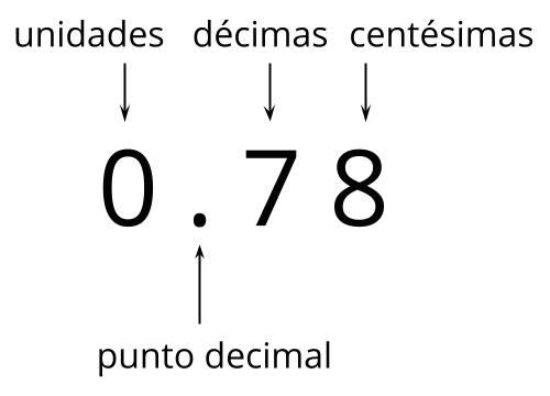 decimal number